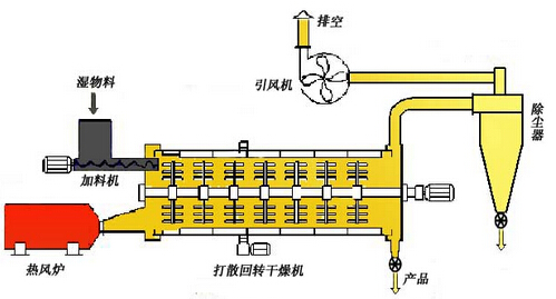 打散回轉(zhuǎn)干燥設(shè)備工作原理